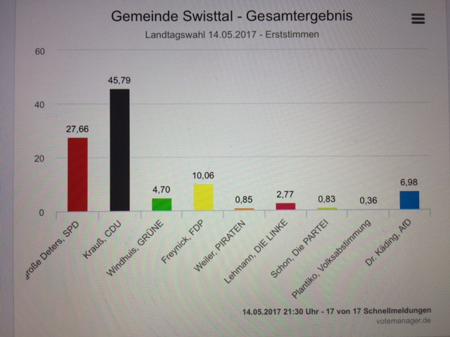 Wahlergebnis Swisttal gesamt