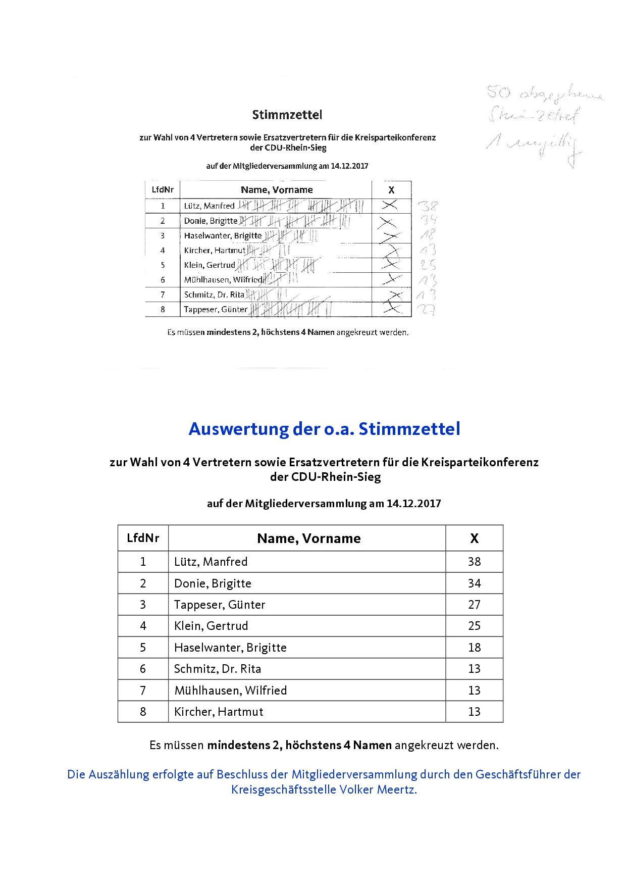 Stimmzettelauswertung f.d. Wahl v. 4 Vertretern u. Ersatzvertretern f.d. Kreisparteikonferenz
