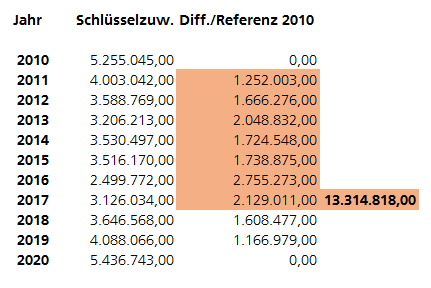 Schlüsselzuweisungen NRW Diff./Referenz 2010