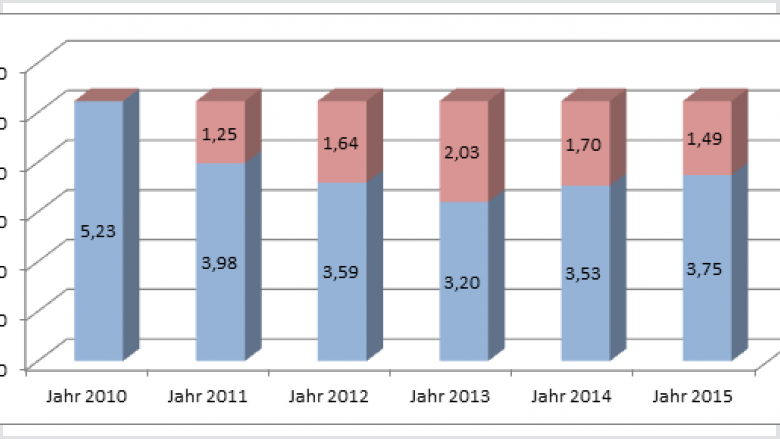 Schlüsselzuweisungen Swisttal in Mio. € von 2010 bis 2015 Schlüsselzuweisungen Swisttal in Mio. € von 2010 bis 2015