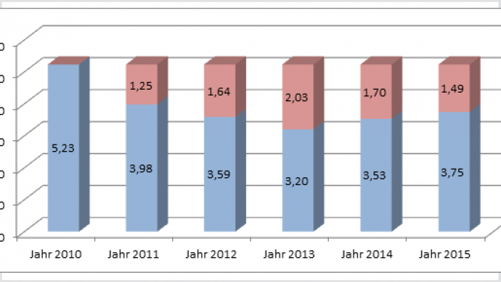 Schlüsselzuweisungen Swisttal in Mio. € von 2010 bis 2015